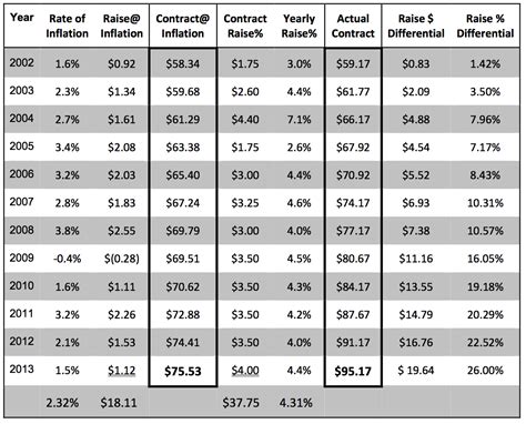 local 12 sheet metal union wages|local 12 union pay.